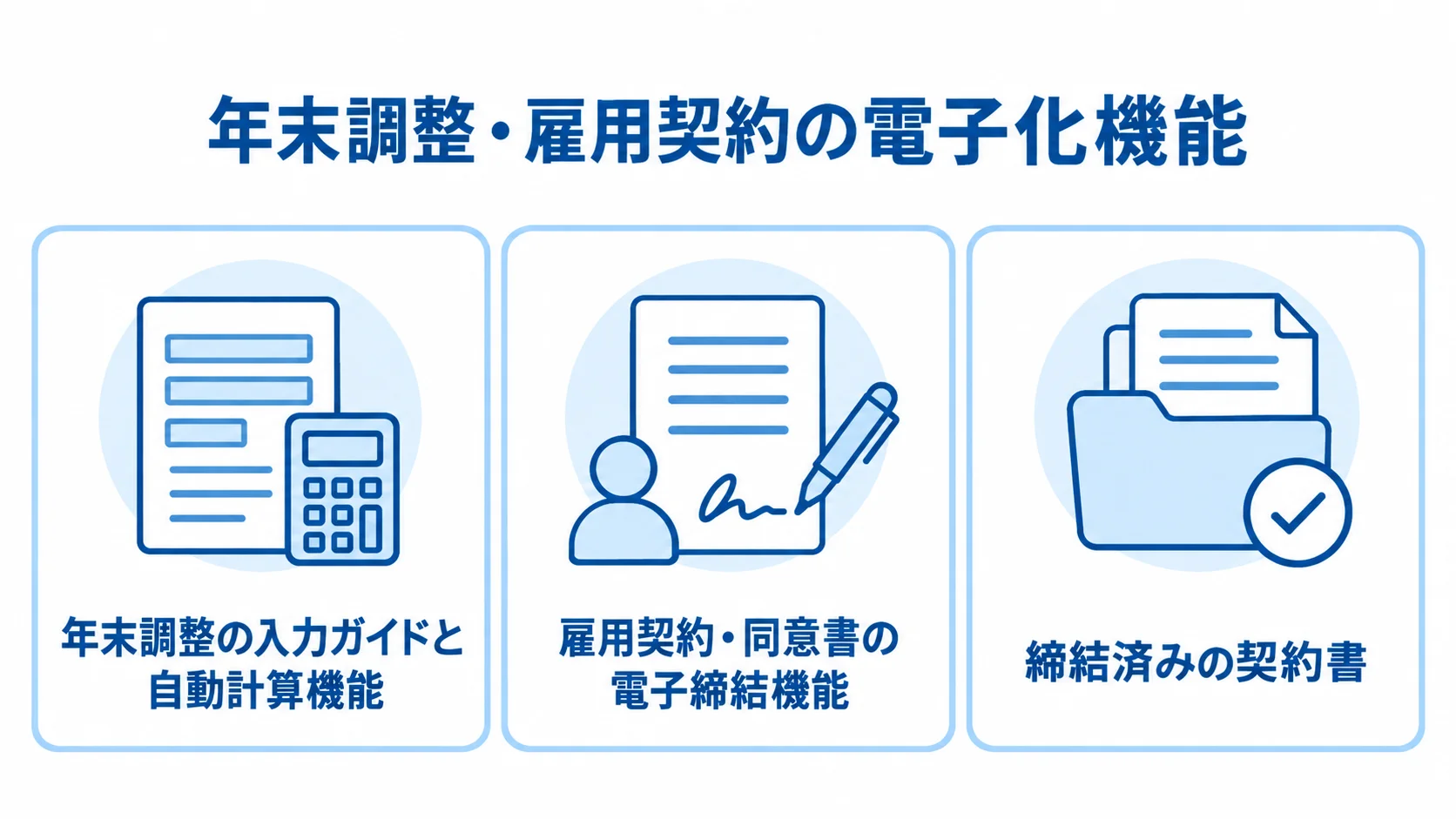年末調整・雇用契約の電子化機能一覧 年末調整の入力と計算、雇用契約や同意書の電子締結、締結済み契約書の保存・検索を3項目に分けた図。