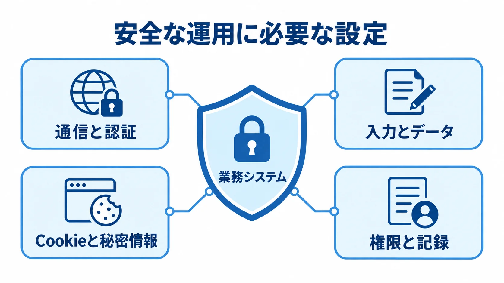 Flaskシステムの安全運用 業務システムを囲む安全運用の観点として、通信と認証、入力とデータ、Cookieと秘密情報、権限と記録を示す図。