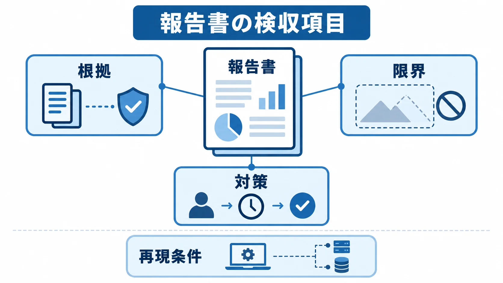 報告書の検収で確認する内容 報告書の周囲に根拠、限界、対策、再現条件を配置した図。