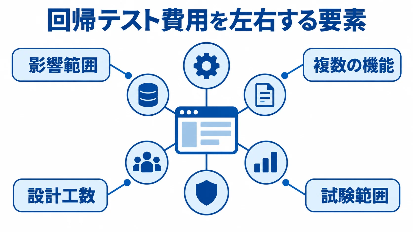 回帰テスト費用を左右する要素 回帰テスト費用に関わる影響範囲、複数の機能、設計工数、試験範囲を注釈で示す図。