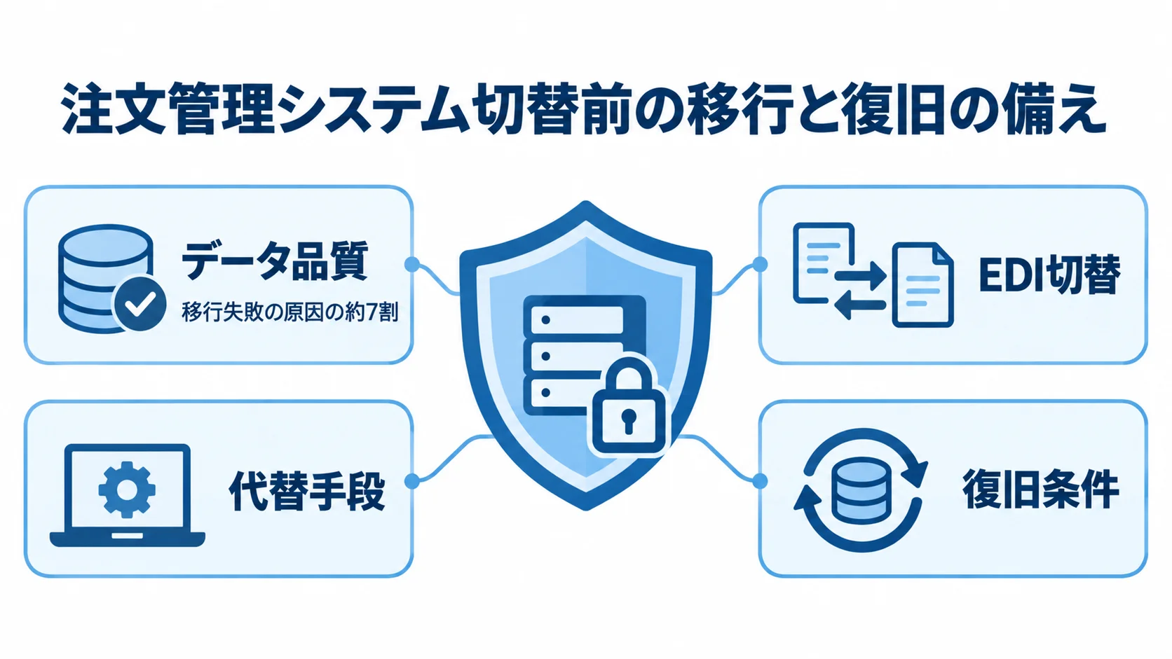 注文管理システム切替前に確認する移行と復旧の備え データ品質、EDI切替、代替手段、復旧条件を切替前の備えとして示し、データ品質に移行失敗原因の約7割を添えた図解。