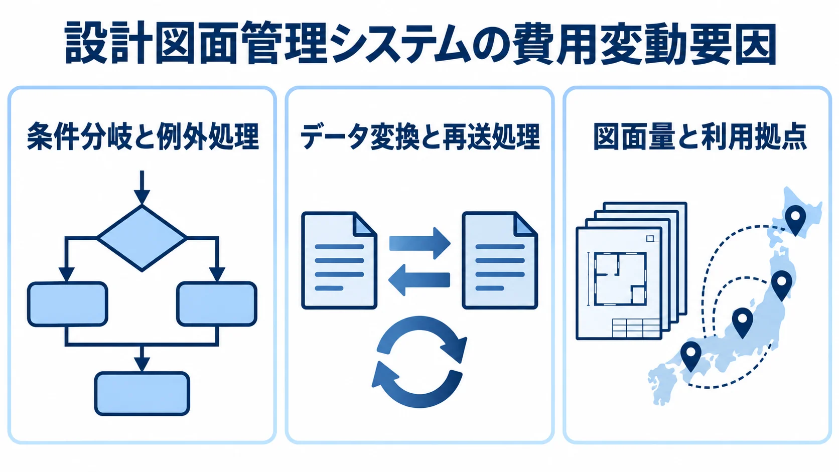 承認、連携、データ規模に関わる費用変動要因。 費用変動要因として条件分岐と例外処理、データ変換と再送処理、図面量と利用拠点を示した3枚のパネル。