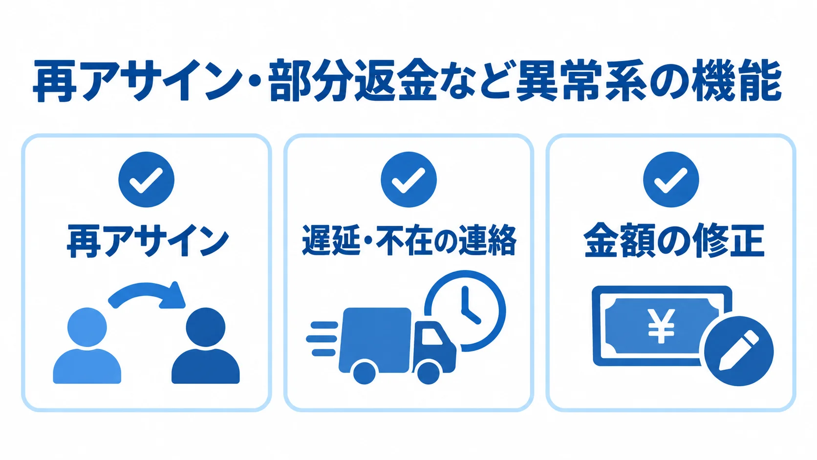 配達や決済の異常系に備える3つの機能 再アサイン、遅延・不在の連絡、金額の修正を並べた異常系対応のチェックリスト。