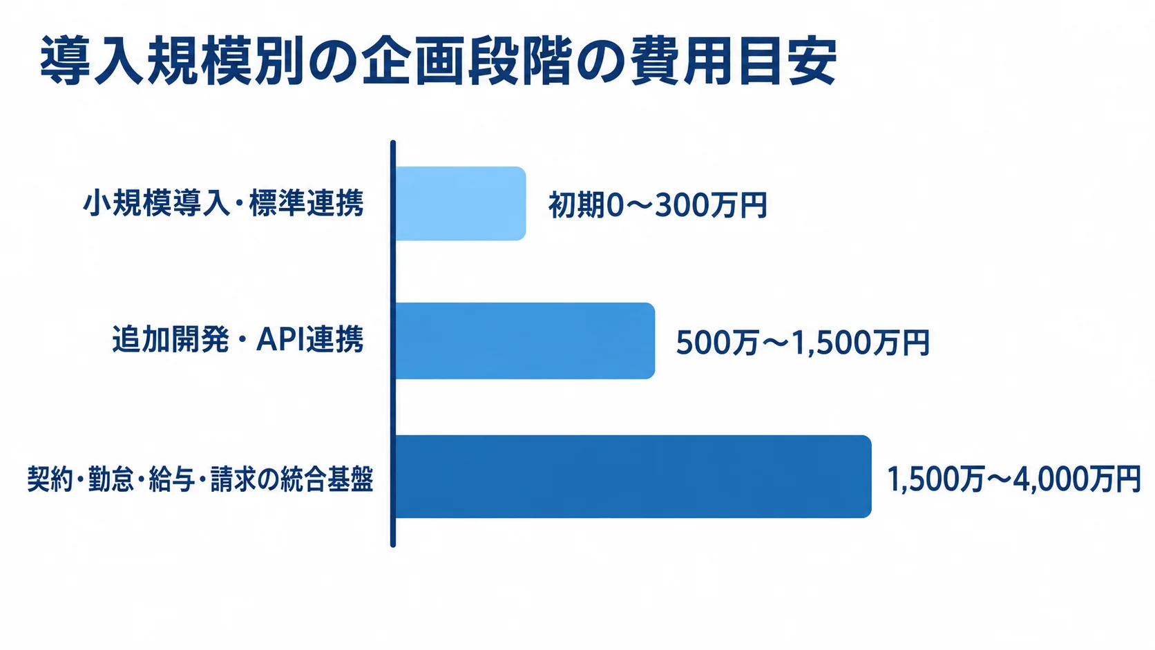 小規模導入・標準連携、追加開発・API連携、統合基盤の初期費用目安を横棒で比べる図。