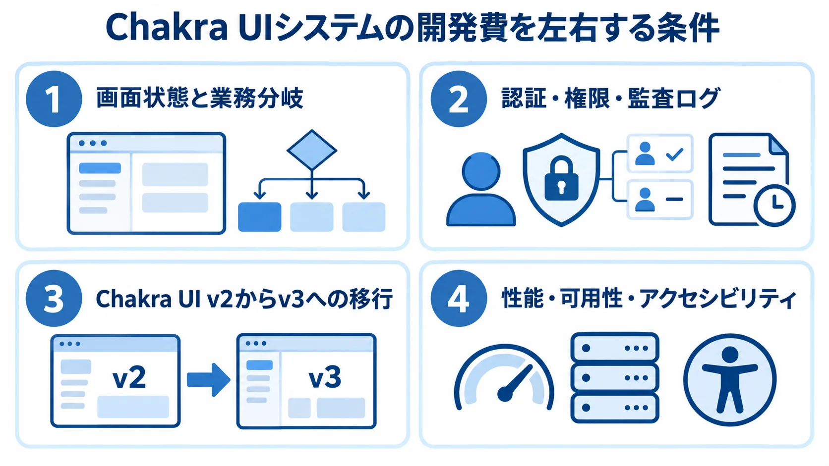 システム開発費に影響する4つの条件を整理した図 画面状態と業務分岐、認証・権限・監査ログ、Chakra UIのv2からv3への移行、性能・可用性・アクセシビリティを開発費の変動条件として示す図。