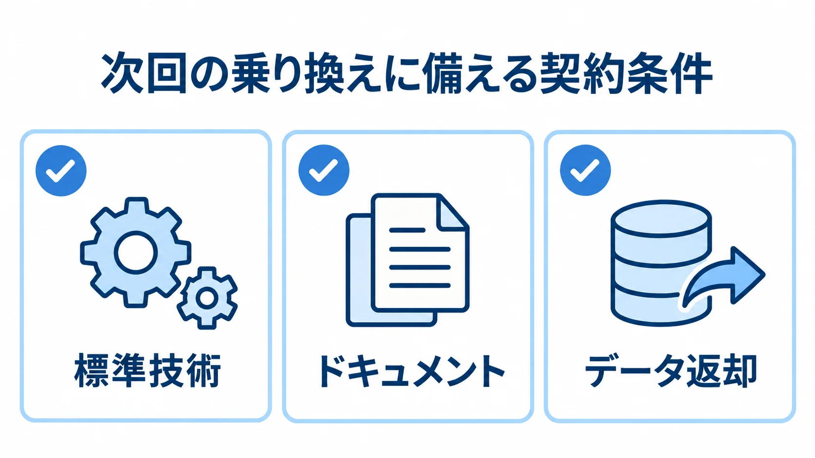 更改契約に盛り込む乗り換え対策 次回の乗り換えに備える契約条件として、標準技術、ドキュメント、データ返却を並べたチェックリスト。