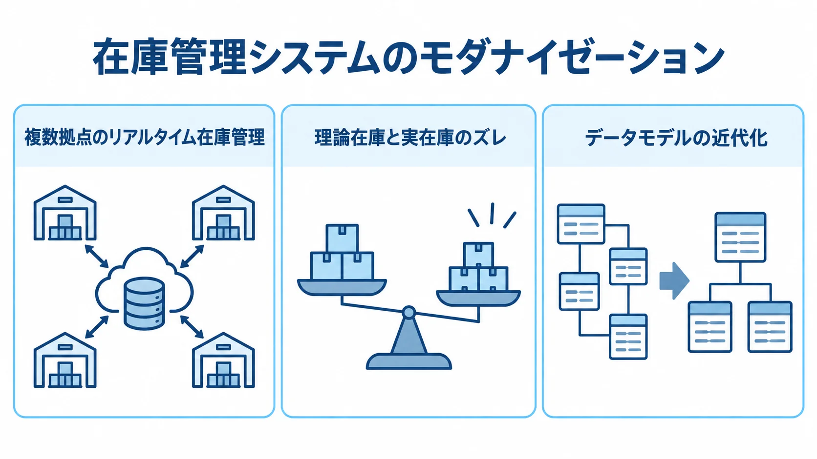 在庫管理システムならではの近代化ポイント 複数拠点のリアルタイム在庫、理論在庫と実在庫のズレ、データモデルの近代化を並べた3つの論点図