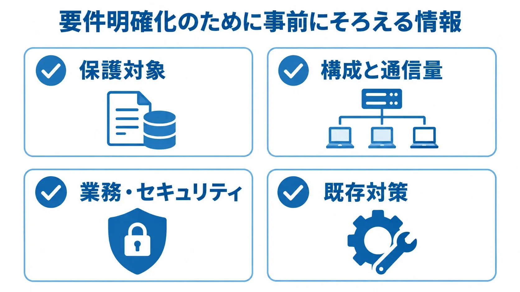 WAF見積もり前にそろえる4種類の情報。 WAFの見積もりに先立って確認する保護対象、構成と通信量、業務・セキュリティ、既存対策の4項目を示したチェックリスト。