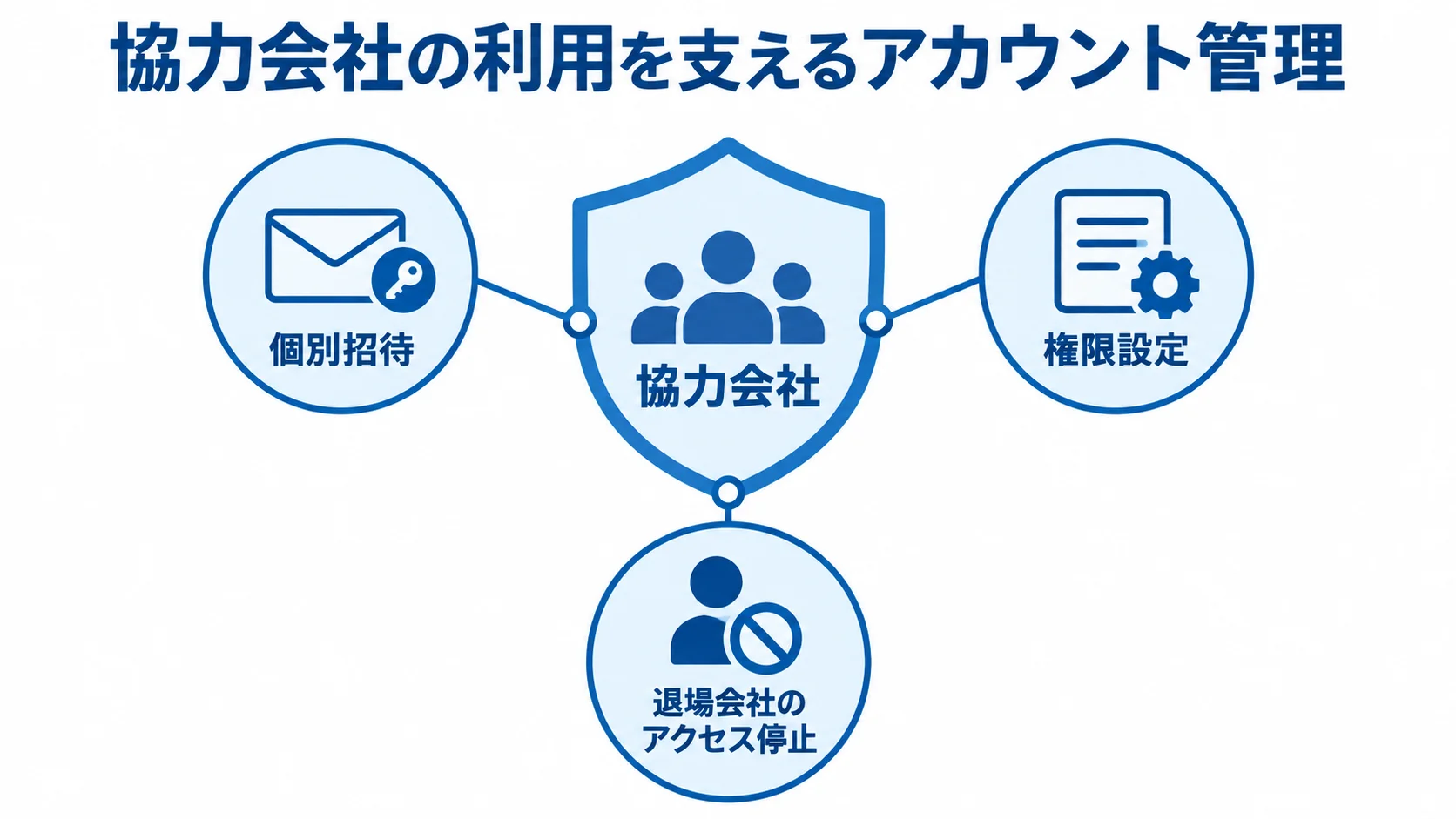 協力会社アカウントの管理策 協力会社を中央に置き、個別招待、権限設定、退場会社のアクセス停止で利用を管理する仕組みを示した図解。