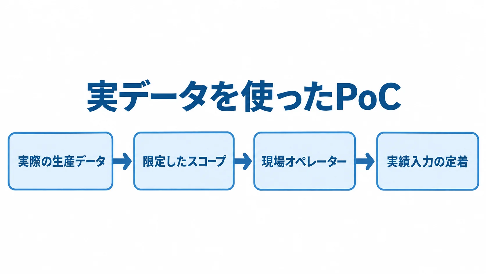 実データを使ったPoCの検証順序 実際の生産データから限定したスコープでPoCを行い、現場オペレーターによる実績入力の定着を確かめる流れ。