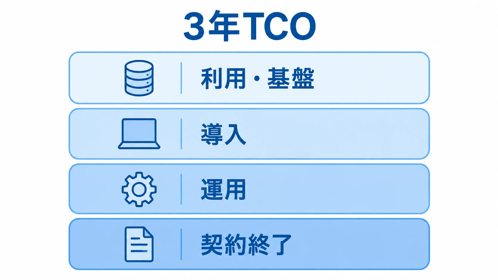 3年TCOを利用・基盤、導入、運用、契約終了の4層に分けた図