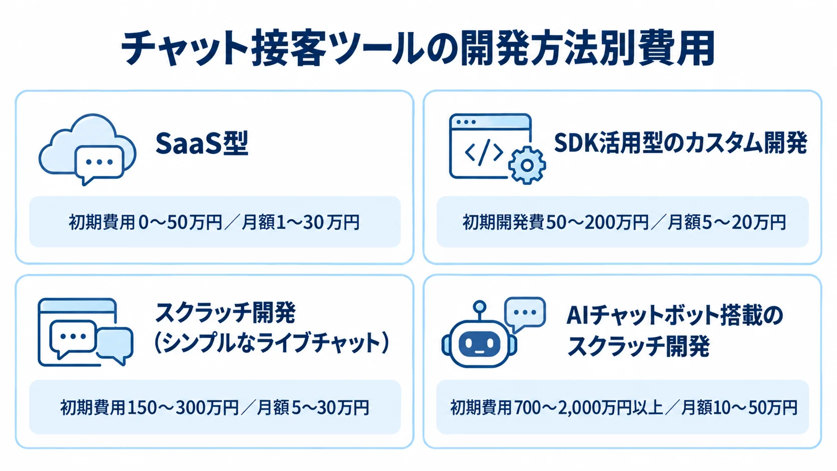 開発方法別の初期費用と月額費用 SaaS型、SDK活用型、シンプルなスクラッチ開発、AI搭載スクラッチ開発の初期費用と月額費用を並べた4パネル図