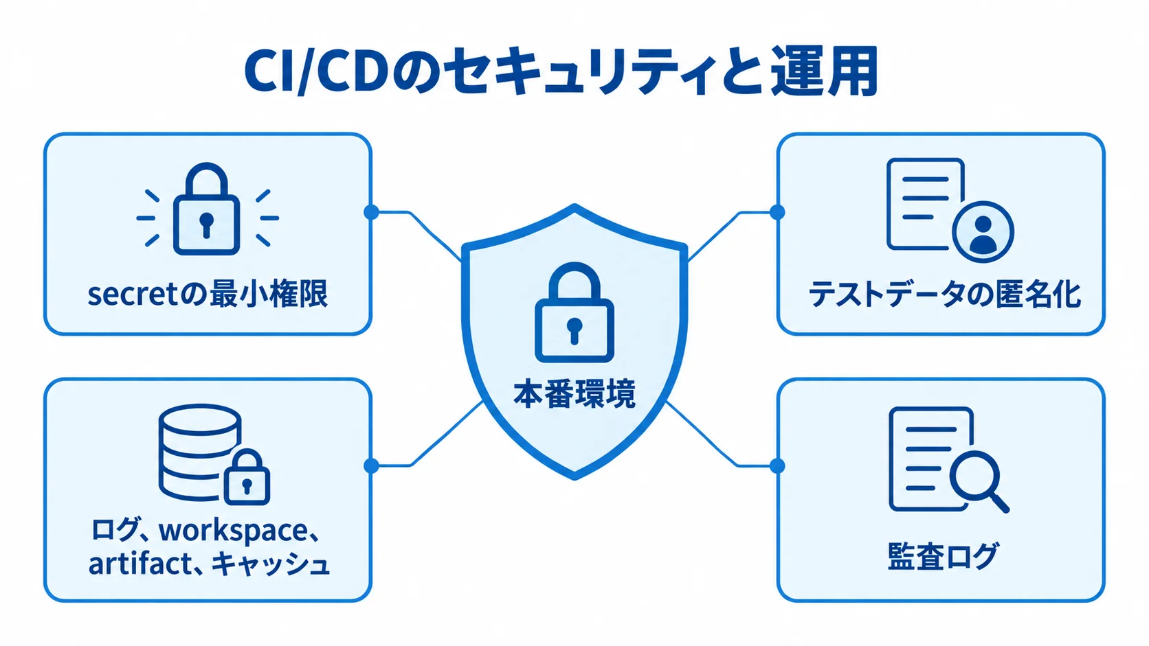CI/CDの本番環境を守る運用要素の図 本番環境を中央に置き、secretの最小権限、テストデータの匿名化、ログ類の保存管理、監査ログで囲む図解。