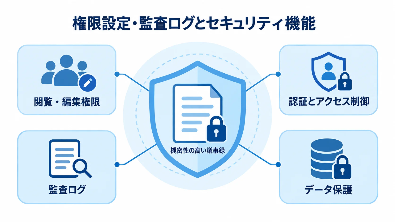 議事録の権限とセキュリティ機能 機密性の高い議事録を中央に置き、権限、アクセス制御、監査ログ、データ保護で囲んだ図。