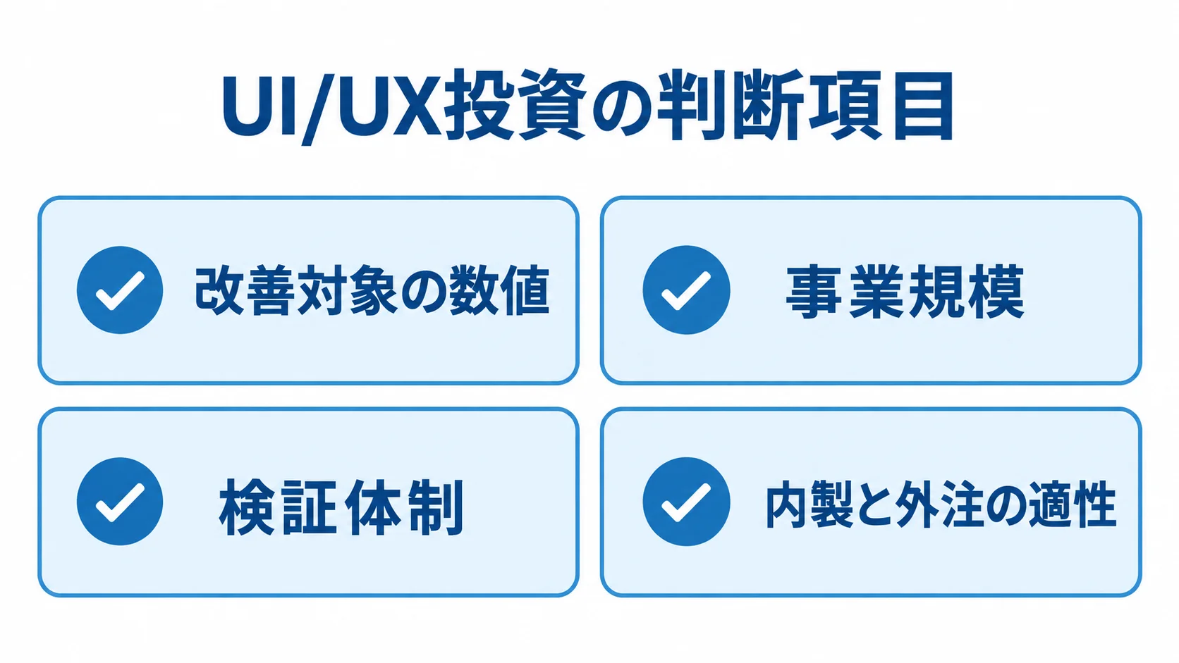 UI/UX投資の判断で確認する4項目 UI/UX投資の判断に使う4項目をチェックカードで示した図解。