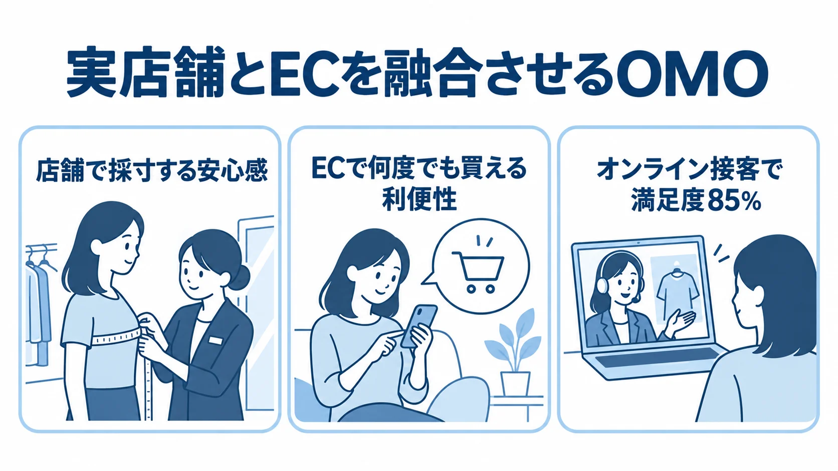 店舗の採寸と接客をEC体験につなぐOMO 実店舗とECを融合させるOMOを、店舗採寸の安心感、ECでの再注文、オンライン接客の満足度85%で示す図解