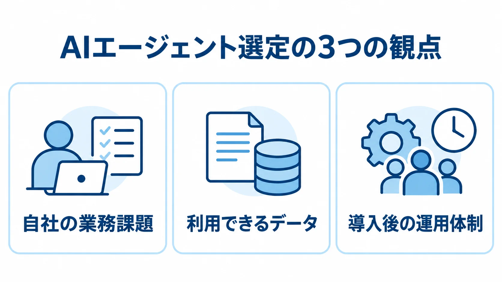 AIエージェント選定で見る3つの観点 AIエージェント選定で検討する業務課題、データ、運用体制の3層を示す図。