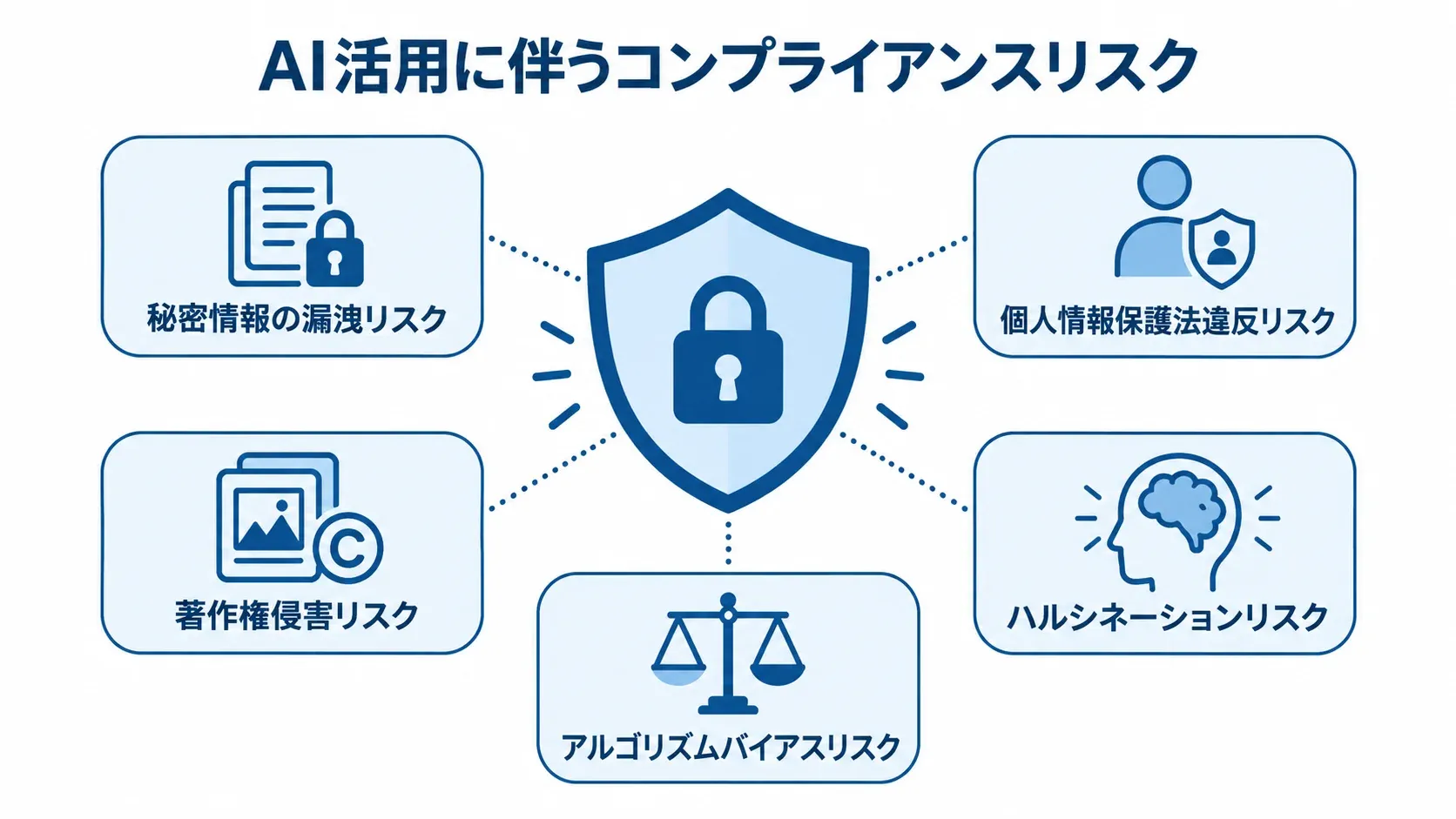 法務AI活用で対処する5つのコンプライアンスリスク 法務業務でAIを使う際のコンプライアンスリスクとして、秘密情報、個人情報保護法、著作権、ハルシネーション、アルゴリズムバイアスの5項目を示した図。