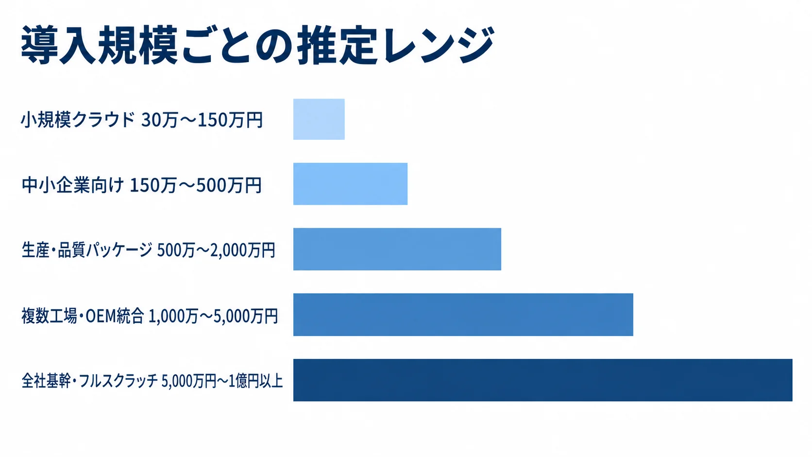 薬事管理システムの導入規模別費用 導入規模別の初期費用の推定レンジを5本の横棒で比較し、小規模クラウドから全社基幹・フルスクラッチまでを並べた図です。