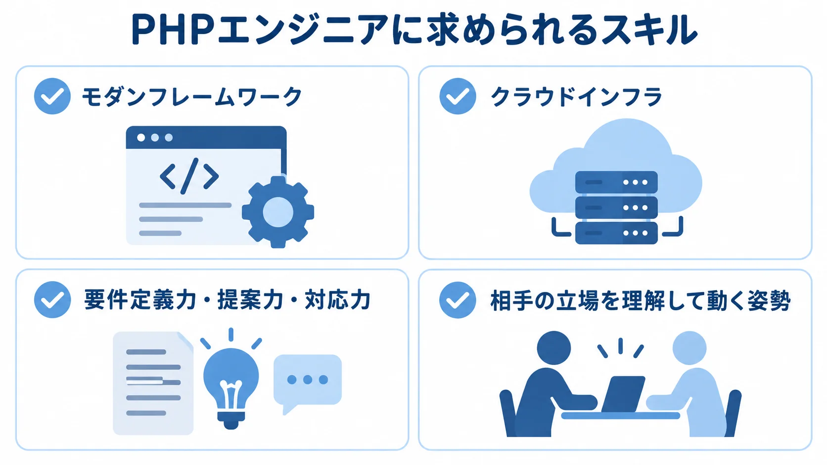モダンフレームワーク、クラウドインフラ、要件定義力・提案力・対応力、相手の立場を理解して動く姿勢を並べた図解