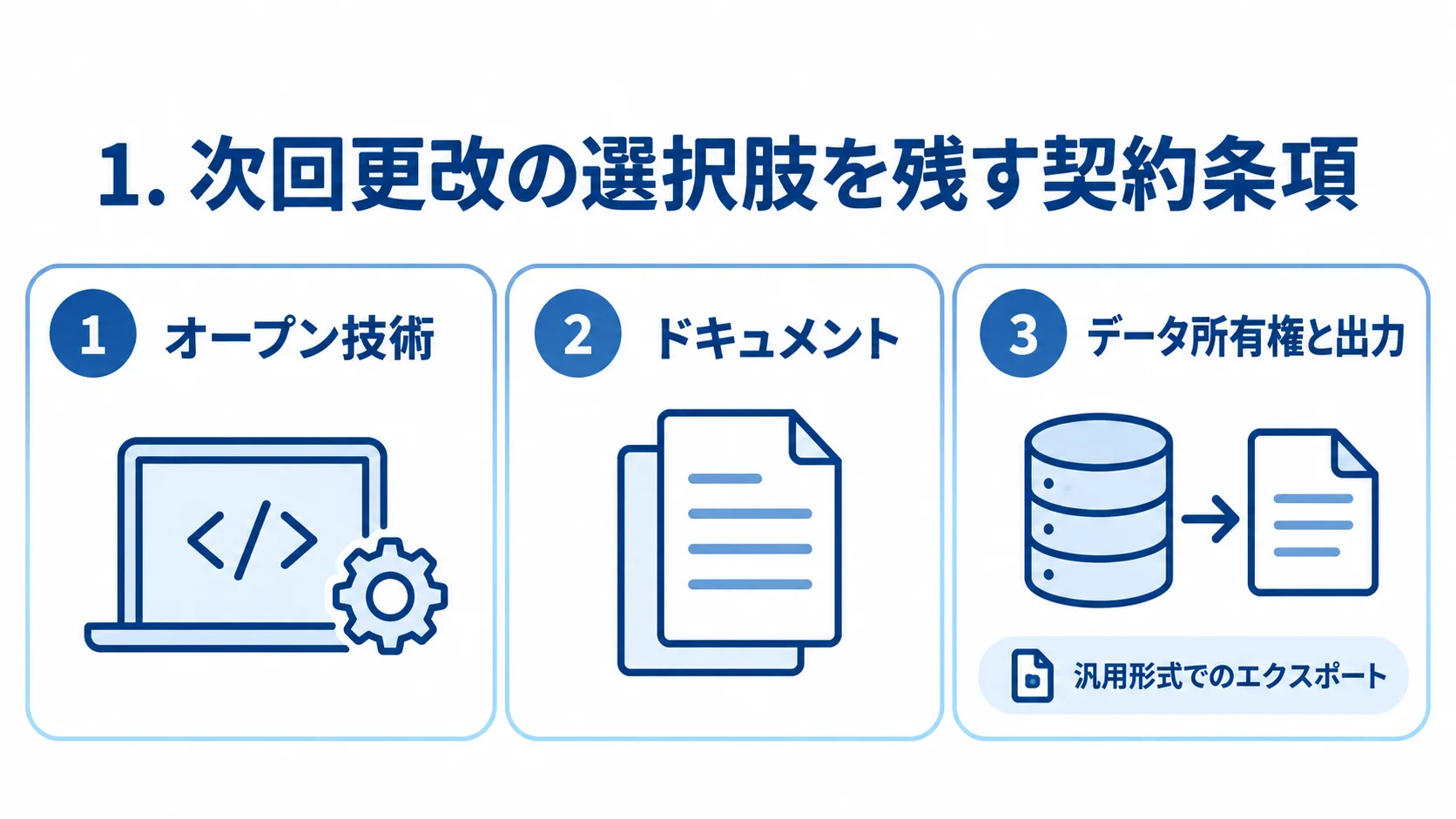 次回更改の選択肢を残す契約条項として、オープン技術、ドキュメント、データ所有権と出力を並べた図。