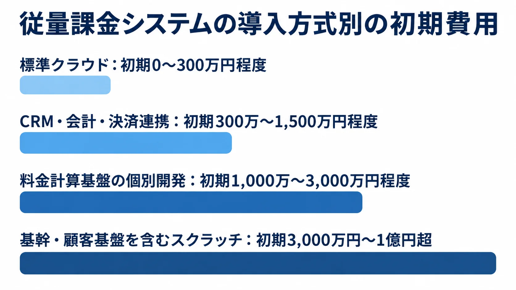 従量課金システムの方式別初期費用レンジ 従量課金システムの4つの導入方式について、企画初期の初期費用レンジを横棒で示した図。