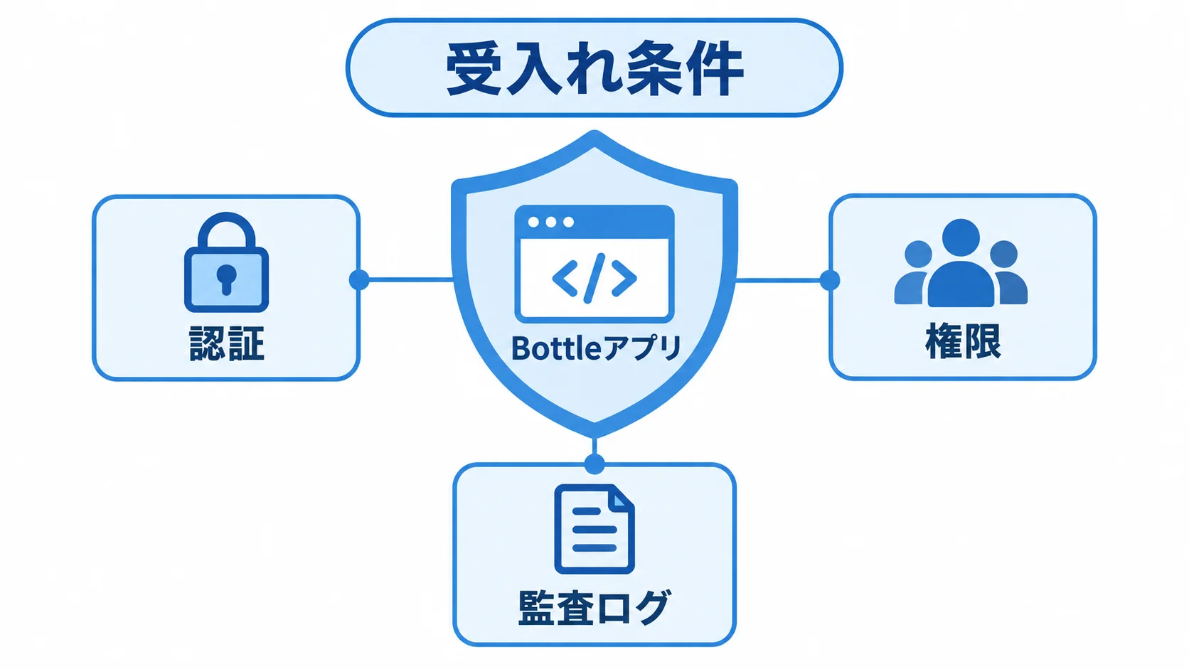 Bottleアプリの受入れ条件と保護要件を示す図 Bottleアプリを中央に置き、認証、権限、監査ログを配した盾の図。