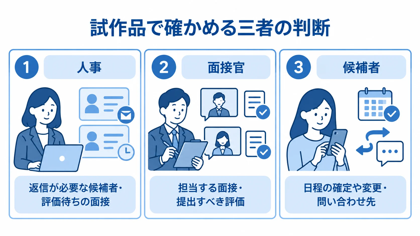 試作品を確認する人事・面接官・候補者 人事、面接官、候補者それぞれが試作品で確認する内容を3つのパネルに示した図