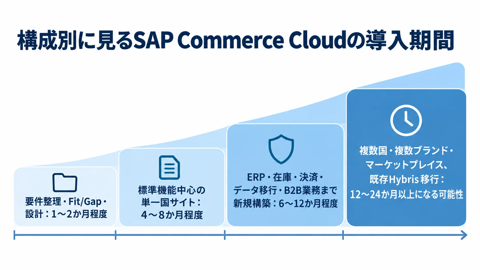 構成別に見るSAP Commerce Cloudの導入期間 要件整理から単一国サイト、連携を含む新規構築、複数国展開や既存Hybris移行へ、構成別の導入期間目安が並ぶ尺度図。