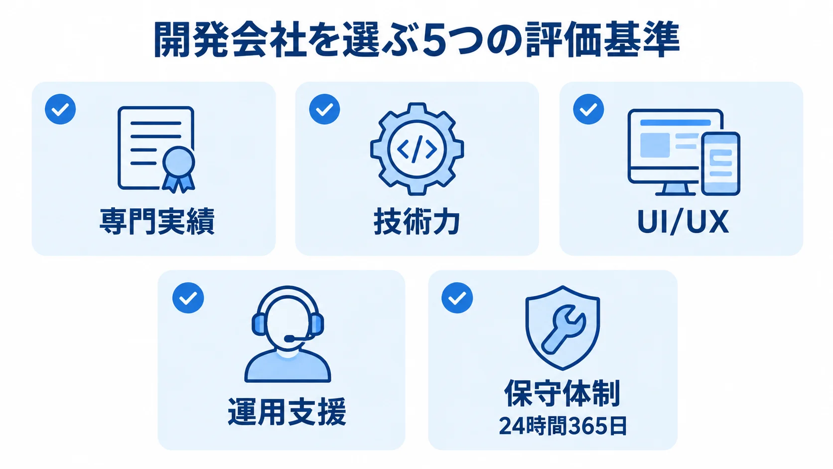 専門実績、技術力、UI/UX、運用支援、保守体制の5項目で開発会社を評価する図。