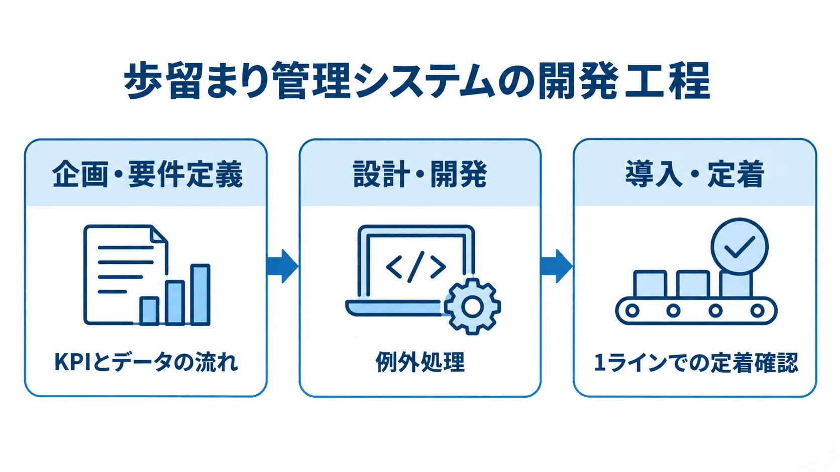歩留まり管理システム開発の3段階 企画・要件定義から設計・開発を経て導入・定着へ進む3段階と、各段階の確認事項を示す流れ図。