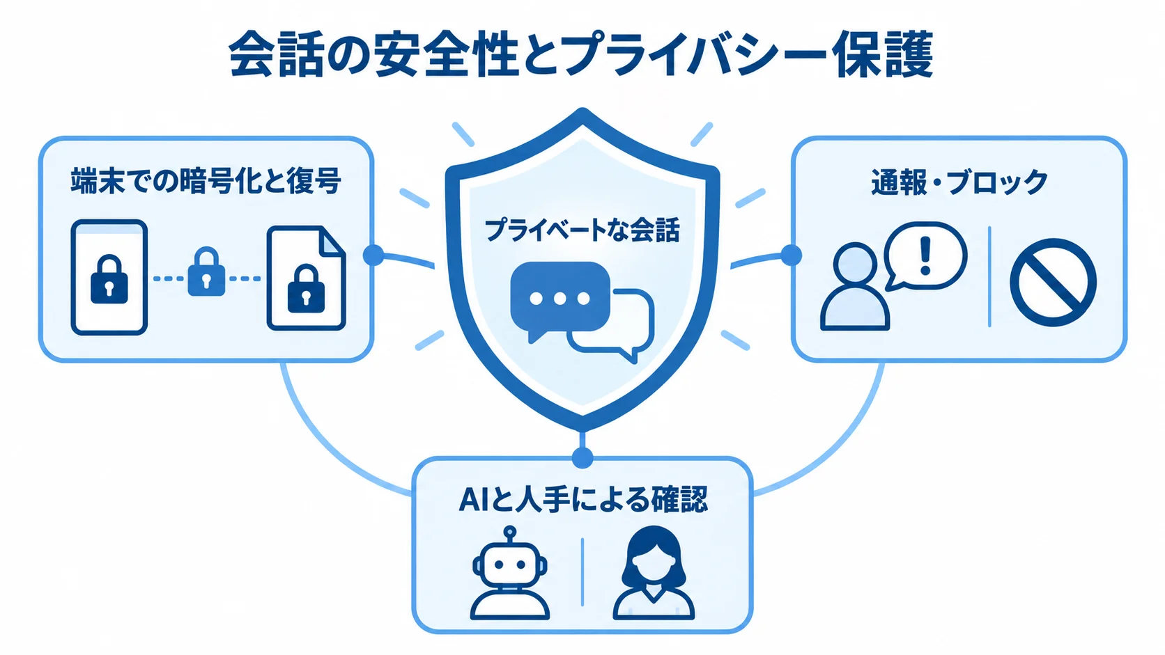 会話の安全性とプライバシー保護を支える機能の図 プライベートな会話を、端末間の暗号化、通報・ブロック、AIと人手の確認で守る図