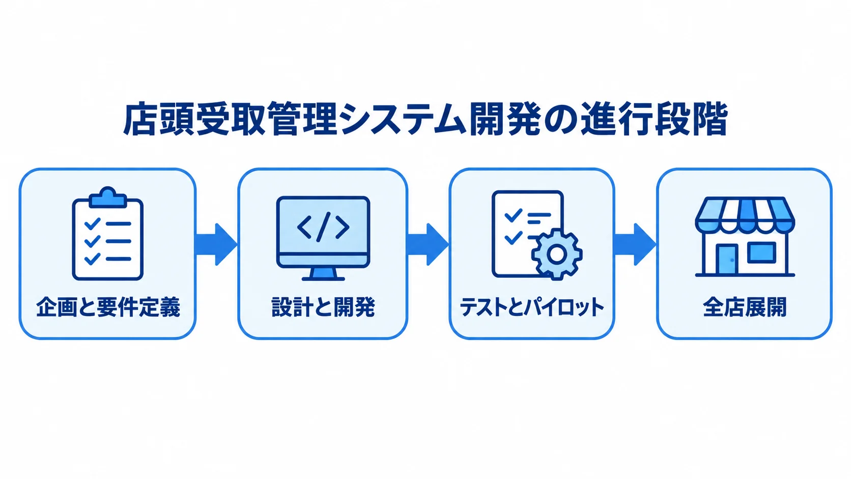 店頭受取管理システム開発の進行段階を示す図 企画と要件定義、設計と開発、テストとパイロット、全店展開へ進む4段階の図解