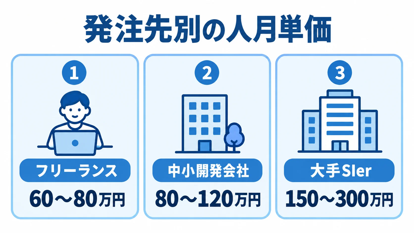 発注先別の人月単価の目安 フリーランス、中小開発会社、大手SIerの人月単価の範囲を3つのパネルで比較した図解