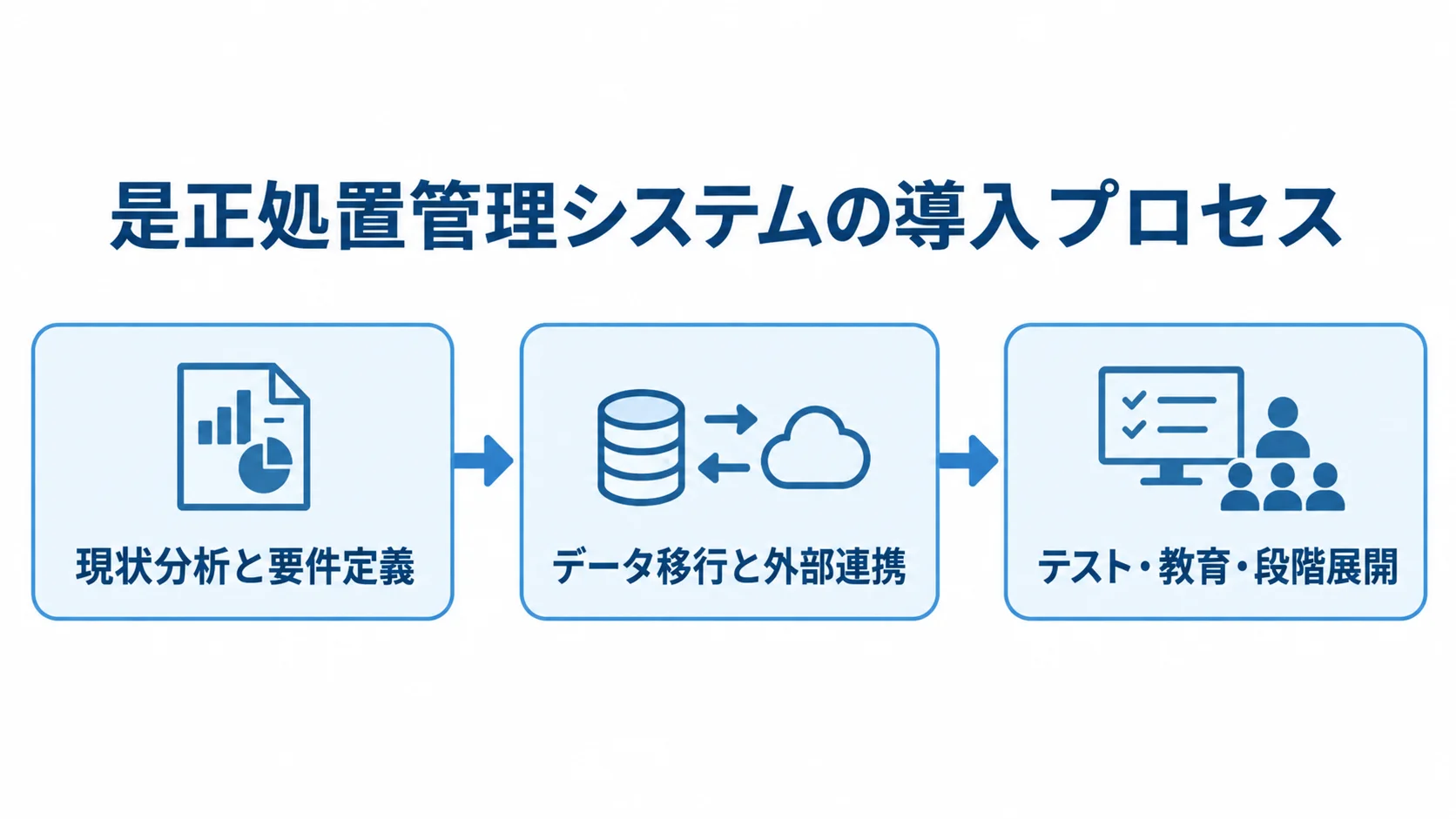 是正処置管理システム導入の3段階 是正処置管理システムの導入を、現状分析と要件定義、データ移行と外部連携、テストと段階展開の順に示した図。