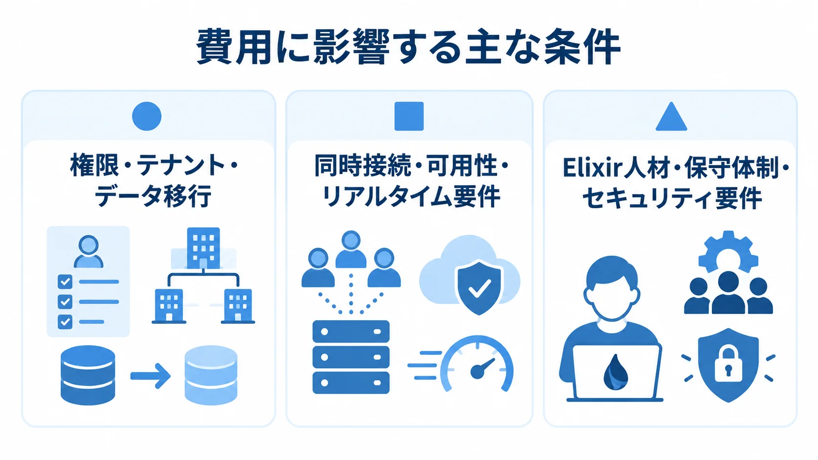 権限やデータ移行、同時接続や可用性、人材やセキュリティの3領域を並べたPhoenix開発費用の変動要因図