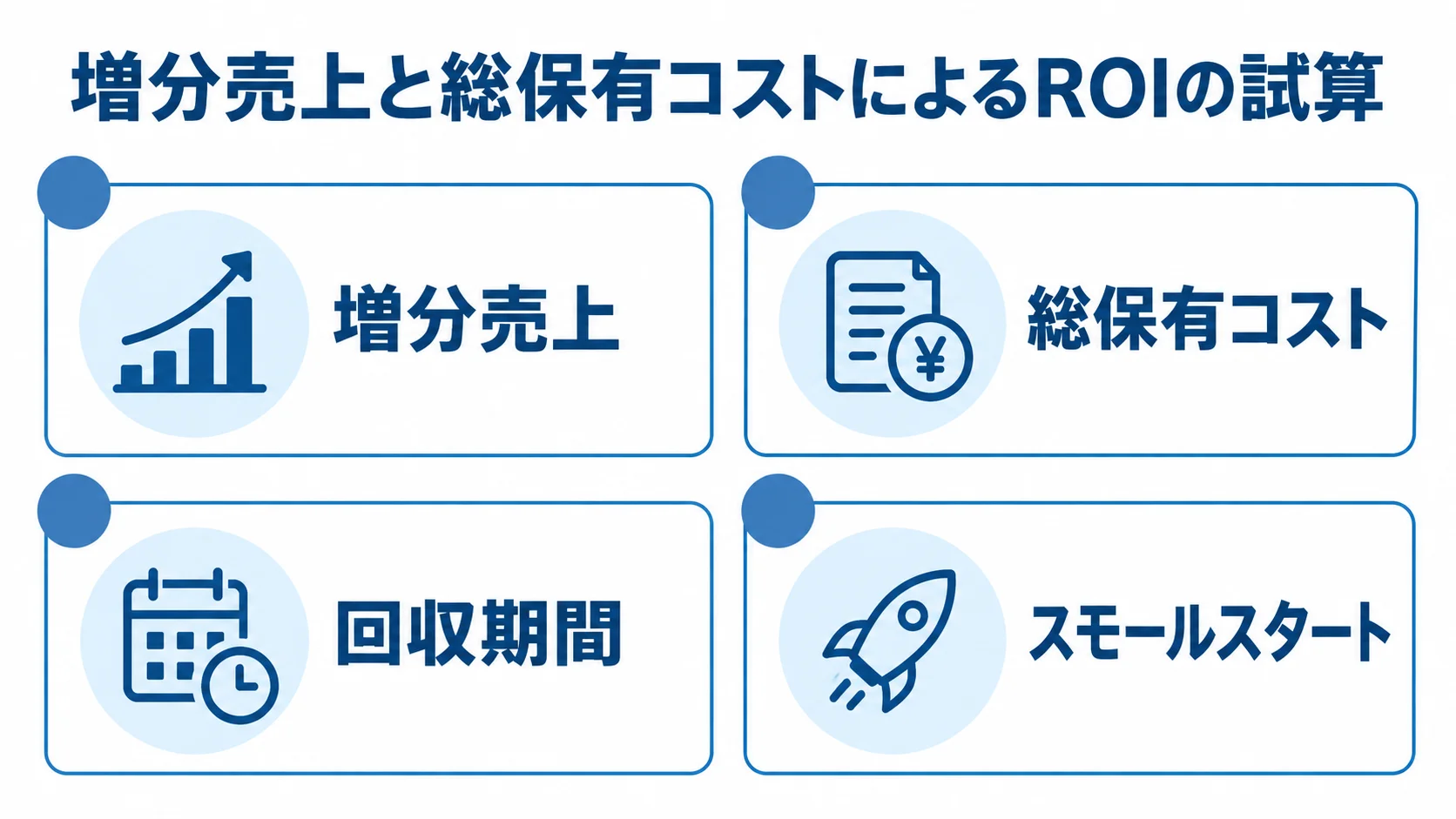 増分売上と総保有コストを軸にしたROI判断の図 ROIの試算を増分売上・総保有コスト・回収期間・スモールスタートの4つのパネルで示した図。