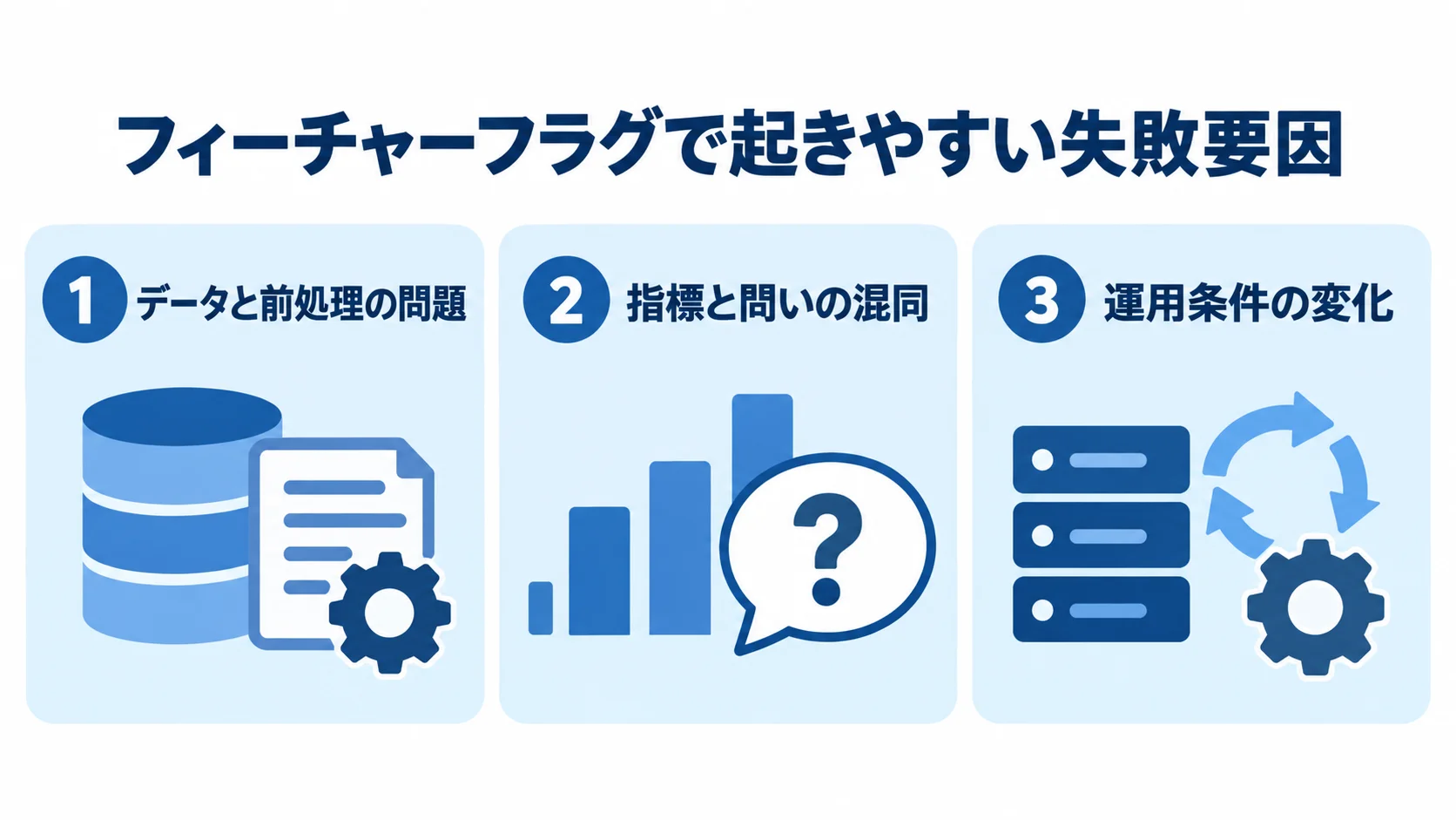 フィーチャーフラグの失敗要因を整理した図 フィーチャーフラグで起きやすい失敗要因を、データと前処理、指標と問い、運用条件の3つに分けた図。