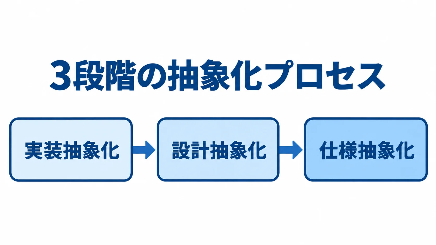 実装抽象化から設計抽象化を経て仕様抽象化へ進む、3段階の流れを示した図。