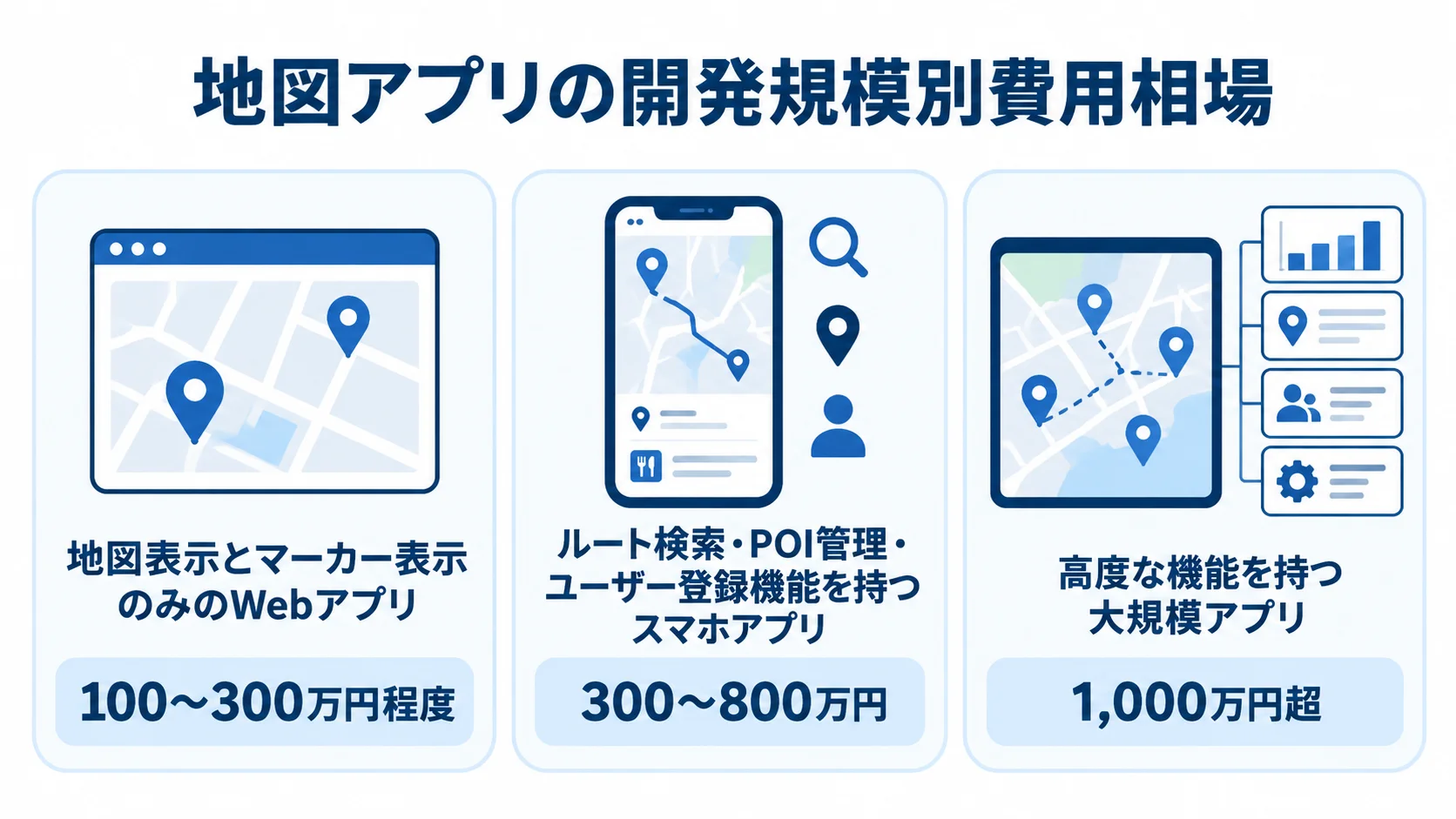 開発規模別の地図アプリ費用 地図表示のみのWebアプリ、中規模スマホアプリ、高度な機能を持つ大規模アプリの開発費用を3段階で示した図。