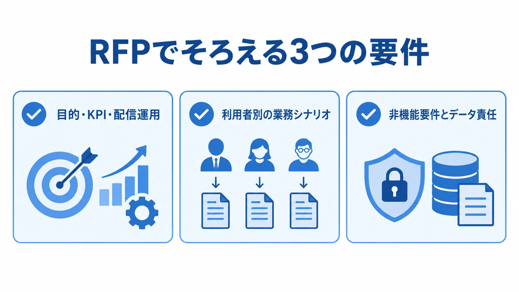 RFPでそろえる3つの要件 RFPに記載する目的とKPI、利用者別の業務シナリオ、非機能要件とデータ責任を示す図