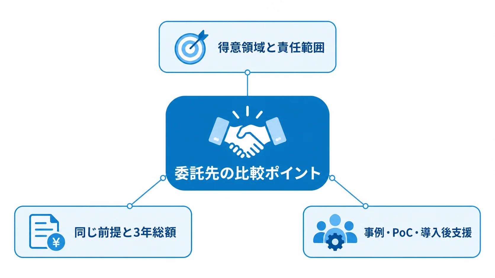 委託先選定で比べる観点 委託先の比較ポイントとして、得意領域と責任範囲、同じ前提と3年総額、事例・PoC・導入後支援を示す図