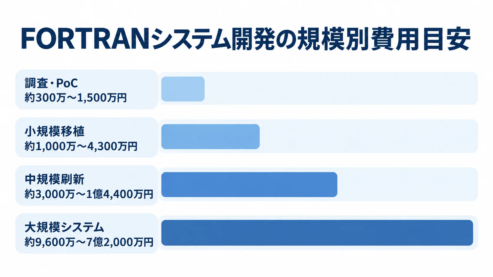 FORTRANシステム開発の規模別費用レンジ 調査・PoC、小規模移植、中規模刷新、大規模システムの推定費用レンジを横棒で比較した図。