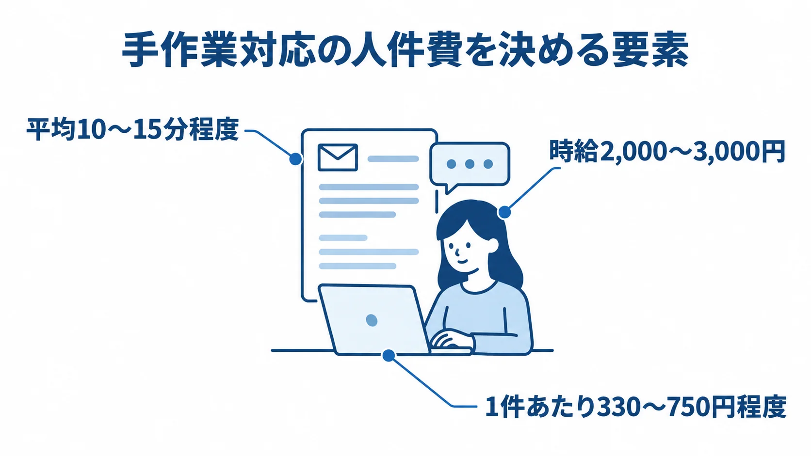 問い合わせの手作業対応にかかる時間と人件費を示す図 問い合わせの手作業対応を中心に、平均処理時間、スタッフ時給、1件あたり人件費を注釈で示した図。