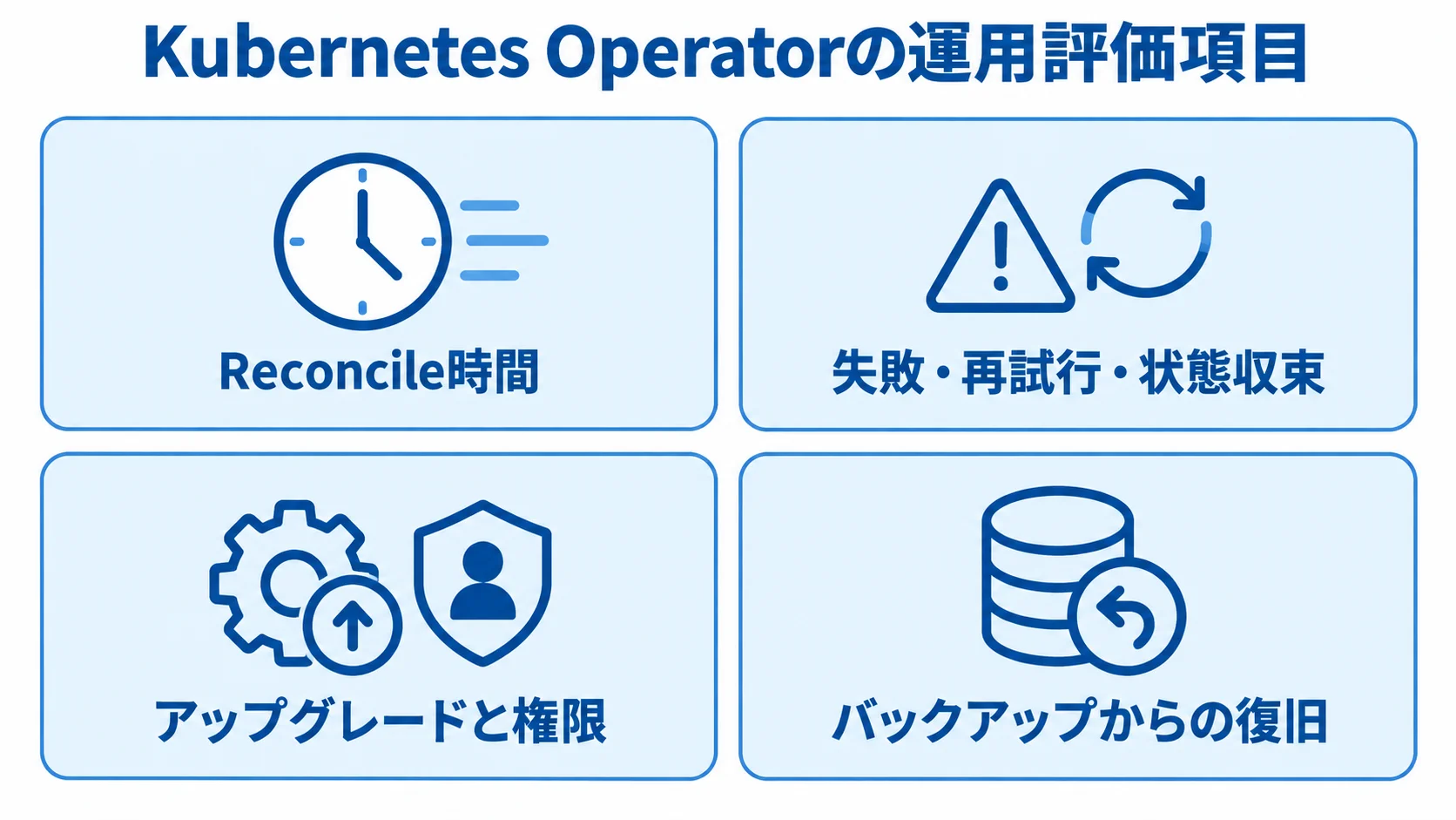 Kubernetes Operatorの運用評価で見る4つの観点 Reconcile時間、失敗・再試行・状態収束、アップグレードと権限、バックアップからの復旧を示す4パネル図。