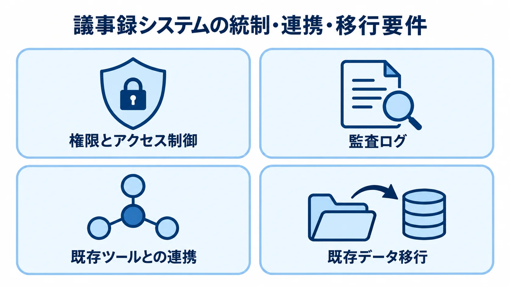 議事録システムの統制・連携・データ移行に関する4つの要件を示す図。 議事録システムの要件として、権限とアクセス制御、監査ログ、既存ツールとの連携、既存データ移行を並べた4項目の図。