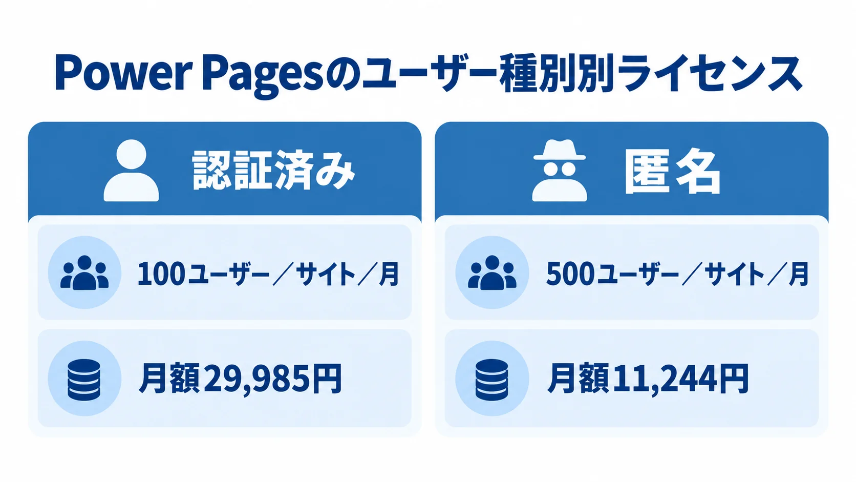 認証済みと匿名のPower Pagesライセンス比較 認証済みと匿名のPower Pagesライセンスを、ユーザー数単位と月額で左右に比較した図。