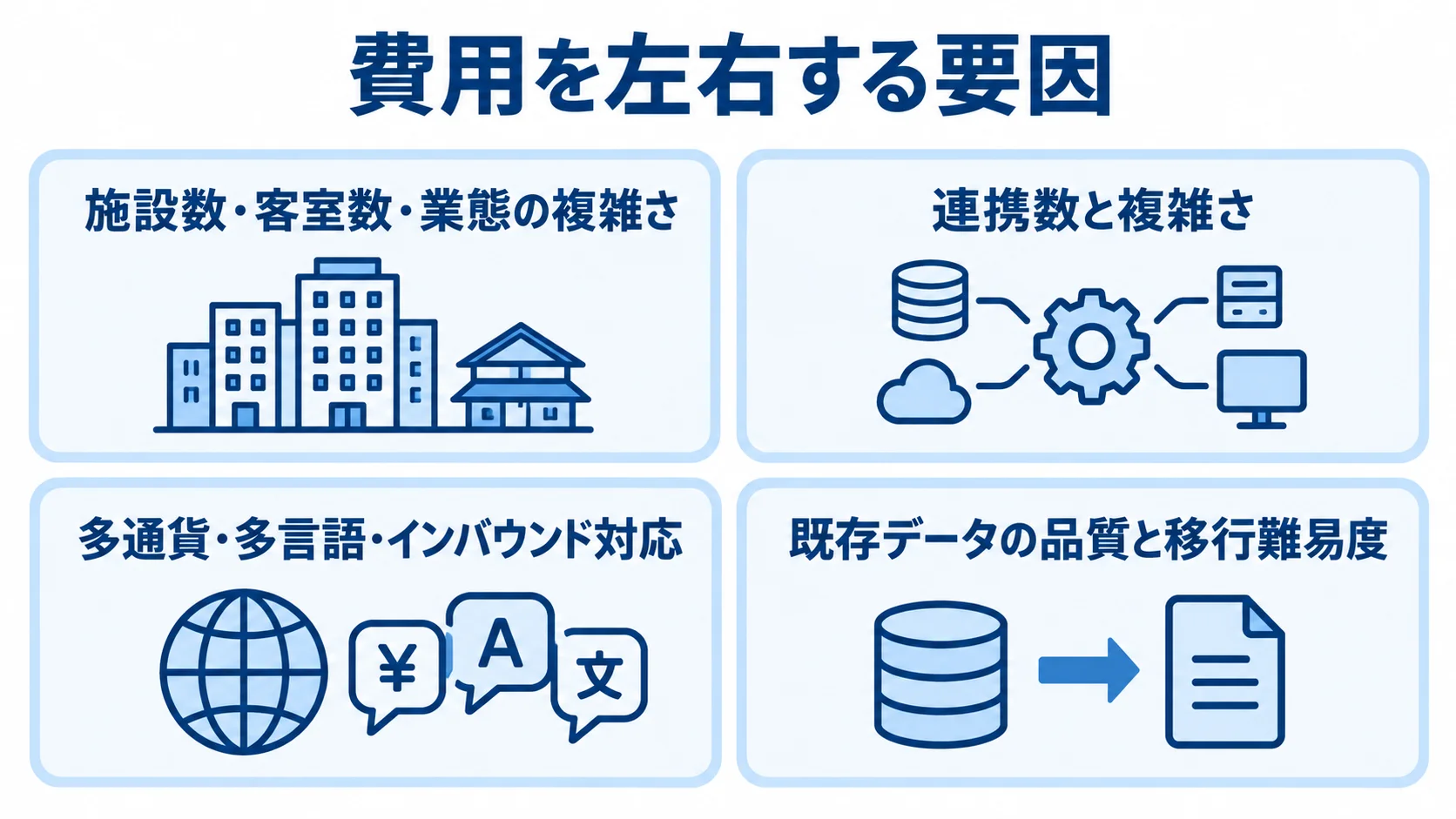 施設の規模や業態、連携、多言語対応、既存データの4要因を並べたカード図。
