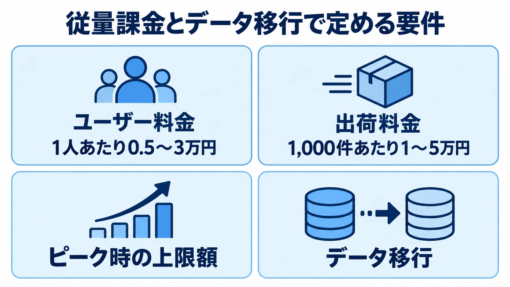 従量課金とデータ移行の要件項目 ユーザー料金・出荷料金・ピーク時の上限額・データ移行を並べた4項目の図解。