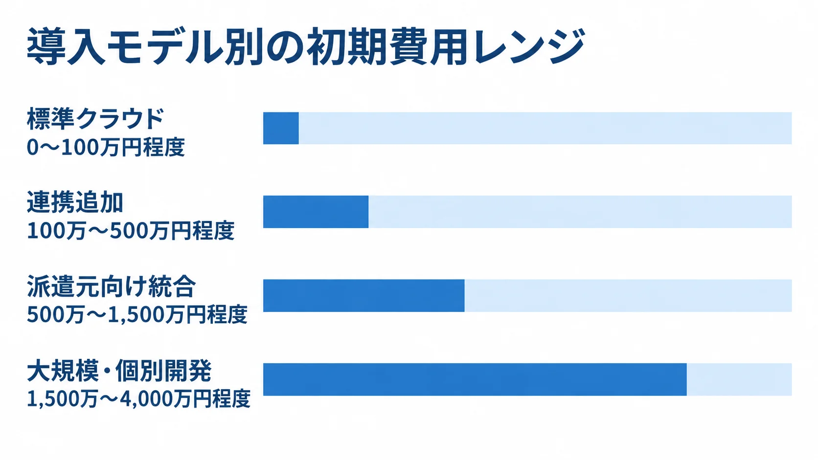 派遣契約管理システムのモデル別初期費用 標準クラウド、連携追加、派遣元向け統合、大規模・個別開発の初期費用レンジを比較した横棒図